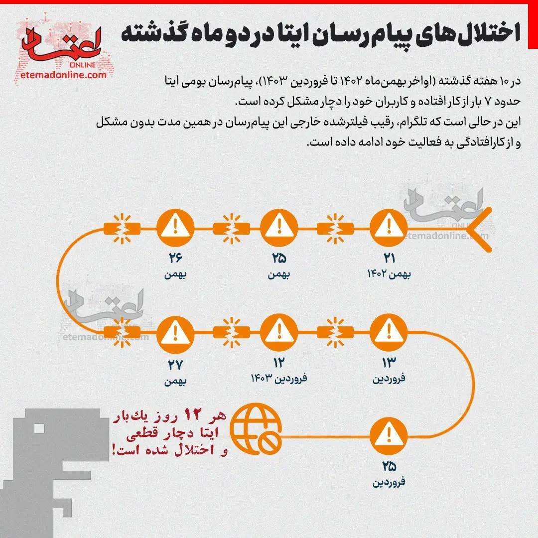 اختلال‌های پیام‌رسان ایتا در دو ماه گذشته (اینفوگرافیک)