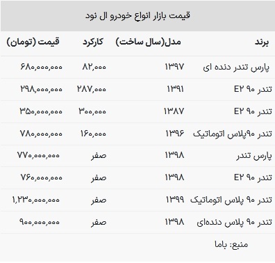 قیمت ال نود در بازار امروز ۲۶ فروردین ۱۴۰۳////