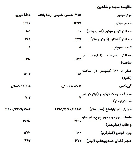 مقایسه سهند و شاهین؛ مشخصات فنی و هر آنچه باید بدانید///