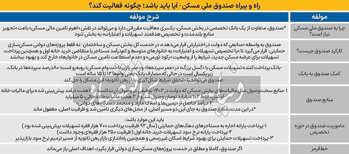 آژیر منابع در بخش مسکن///