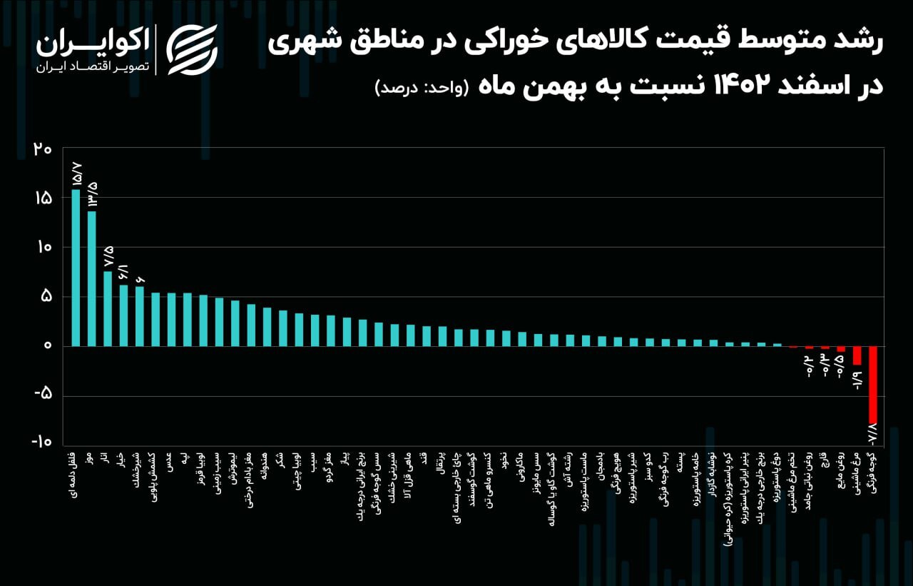 «کنسرو ماهی» صدرنشین گرانی خوراکی‌ها؛ شیرخشک ۵۷ درصد گران شد///