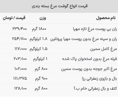 قیمت مرغ در بازار امروز ۲ اردیبهشت ۱۴۰۳