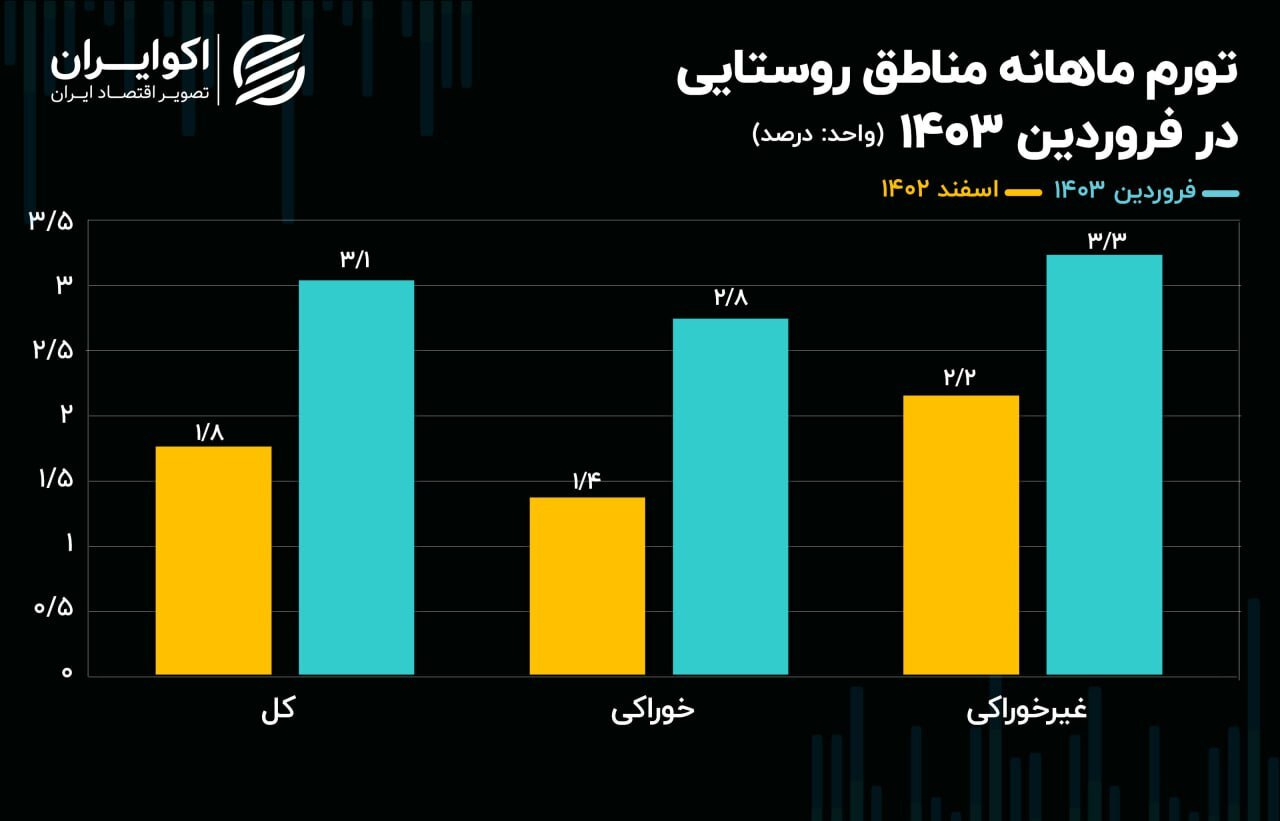 پرونده تورم ۱۴۰۳ باز شد/ افزایش تورم خوراکی‌ها در شهر و روستا