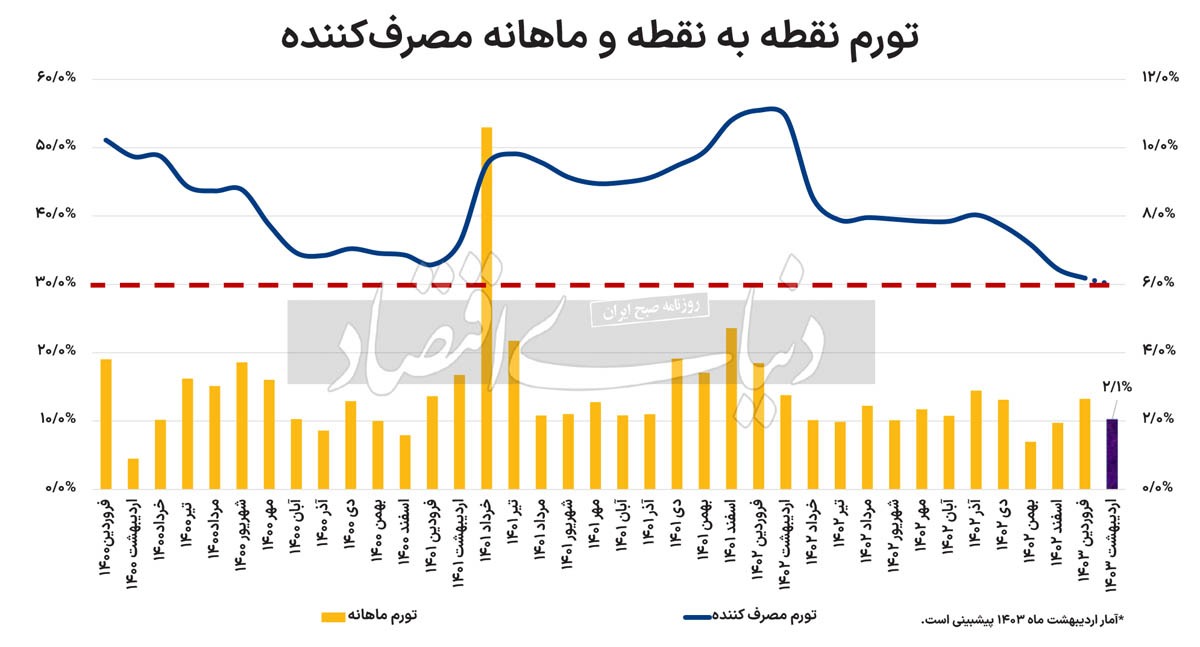 نرخ تورم نزدیک هدف