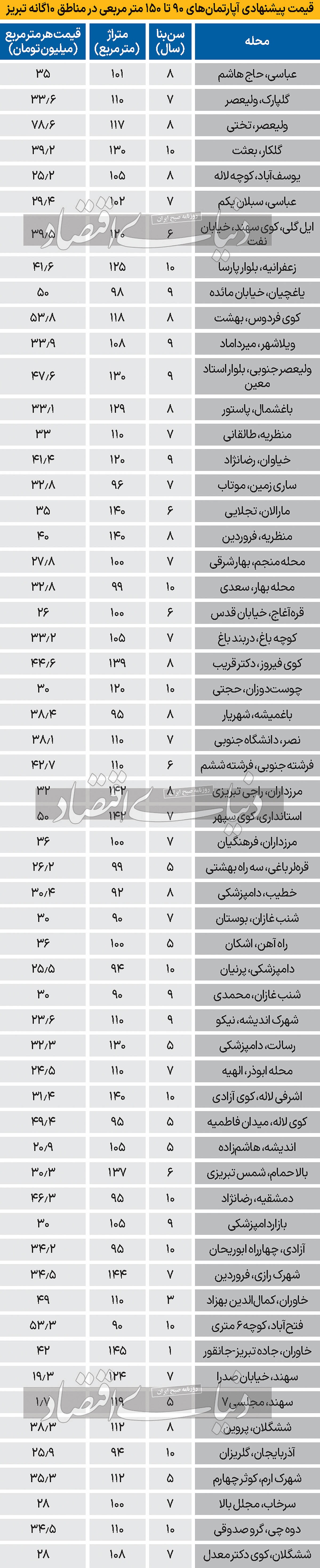 اختلال محسوس قیمت مسکن در تبریز و تهران / آپارتمان ۹۰ تا ۱۵۰ متری چند؟