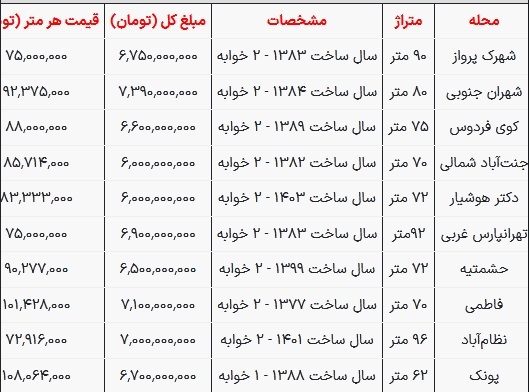 با ۷ میلیارد تومان چندمتر خانه می‌توان خرید؟