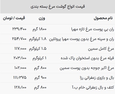 قیمت گوشت مرغ امروز ۹ اردیبهشت ۱۴۰۳