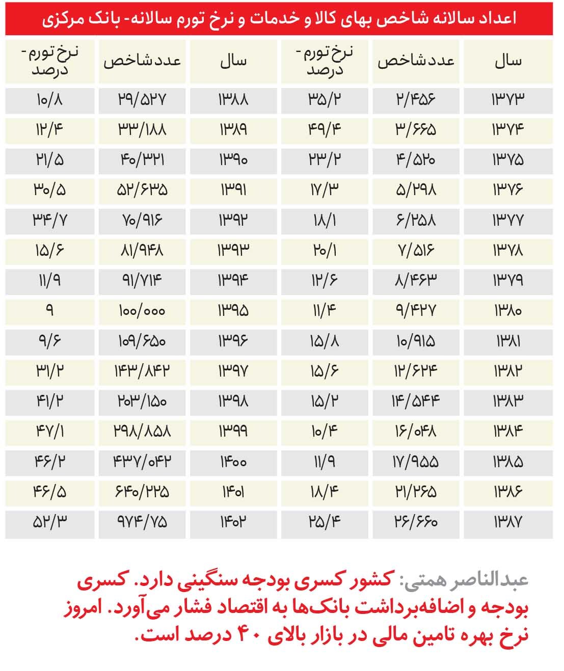 رکوردشکنی ۸۰ ساله تورم///