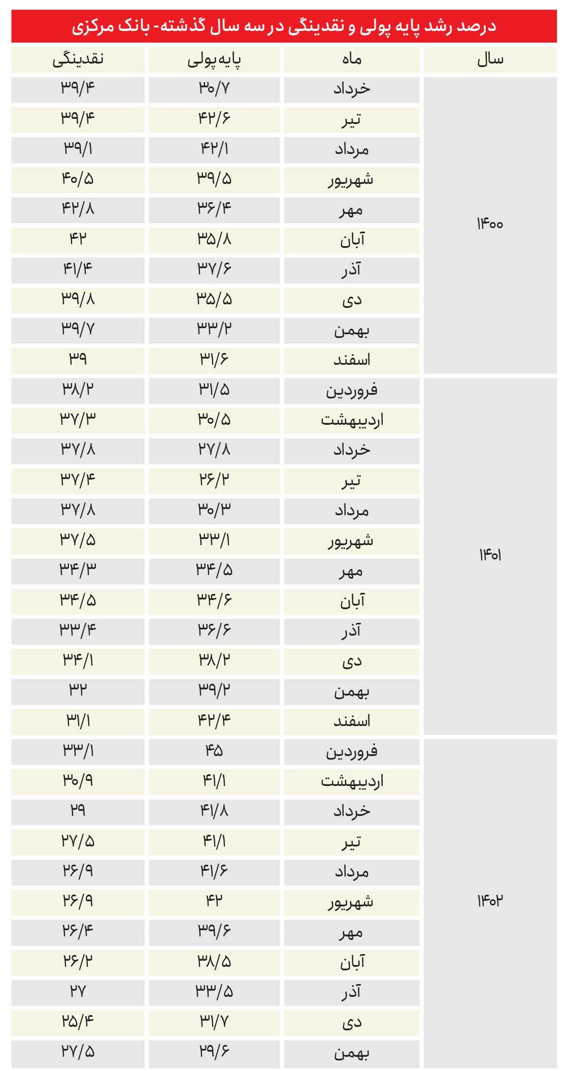 رکوردشکنی ۸۰ ساله تورم///
