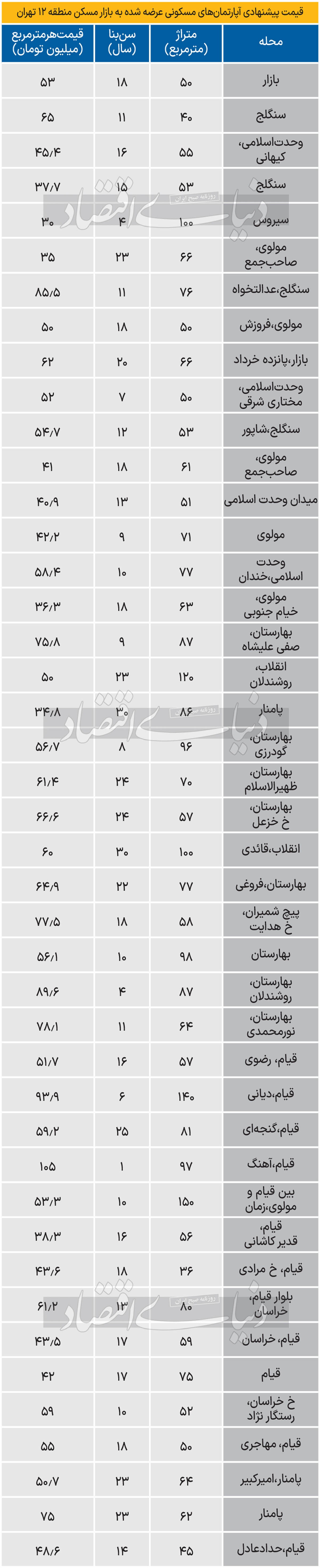قیمت آپارتمان در محدوده «تهران قدیم»///
