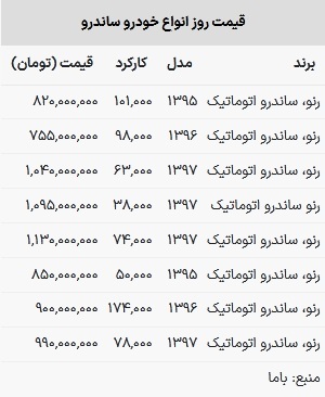 قیمت ساندرو در بازار امروز ۱۴ اردیبهشت ۱۴۰۳