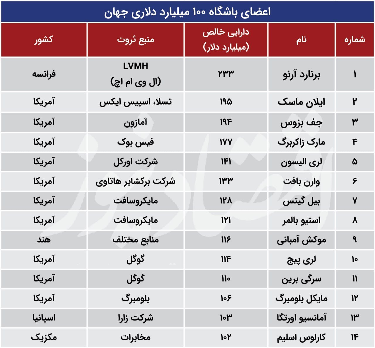 این ۱۴ نفر بالاترین ثروت در جهان را دارند///