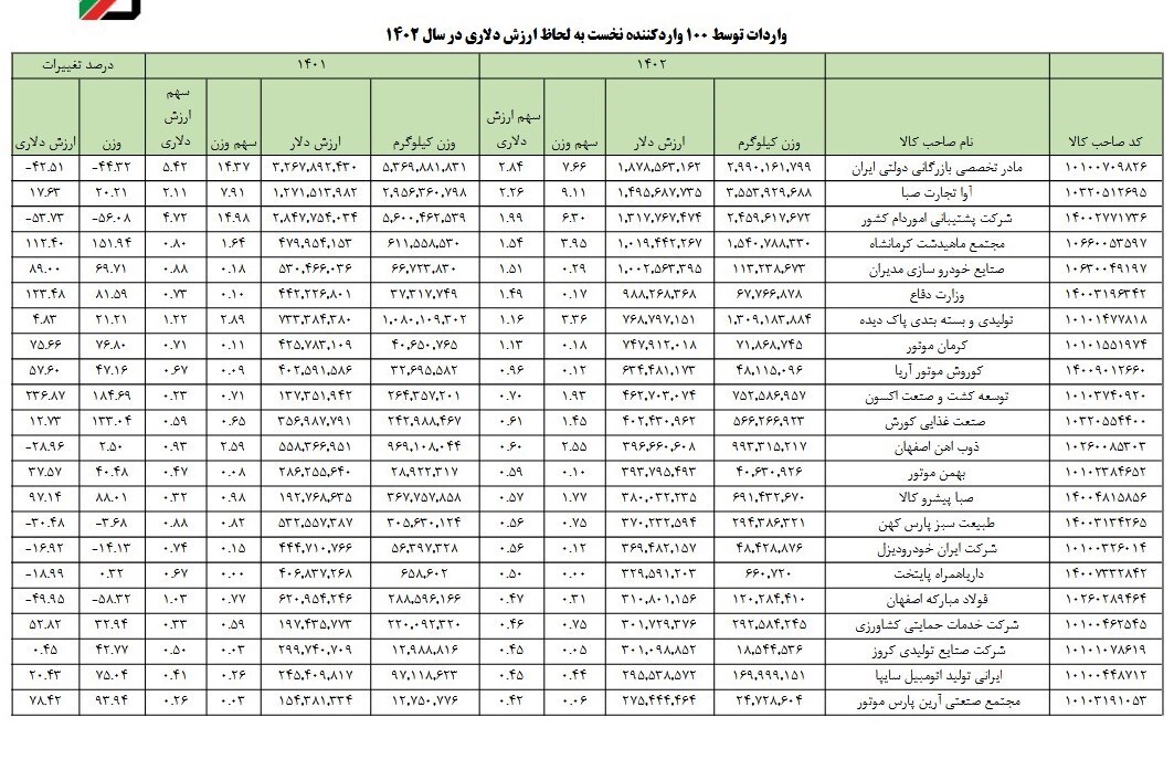 گمرک لیست دریافت‌کننده‌های ارز را منتشر کرد