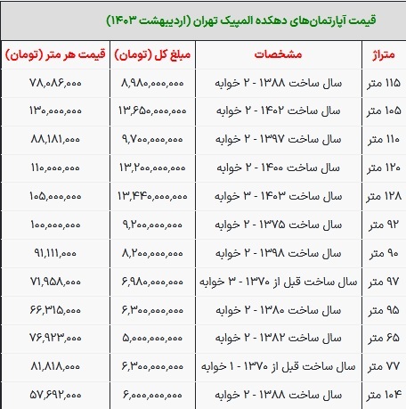 قیمت خانه در دهکده المپیک امروز ۹ اردیبهشت ۱۴۰۳