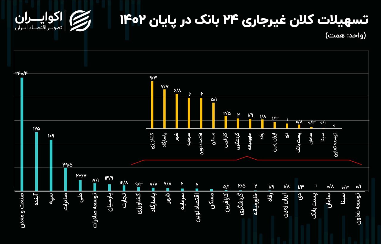 بدهی ابر بدهکاران بانکی؛ بیش از ۷۰ درصد پایه پولی کشور//