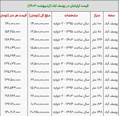 قیمت مسکن در یوسف آباد ۱۶ اردیبهشت ۱۴۰۳