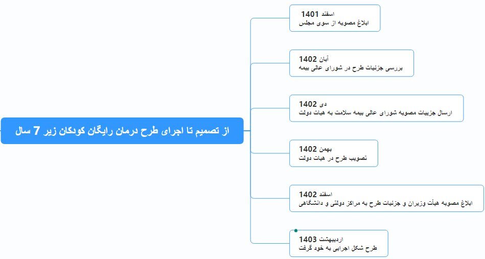کدام خدمات درمانی برای کودکان رایگان است؟