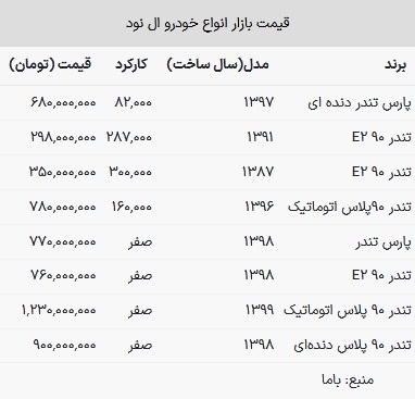 قیمت تندر در بازار امروز ۱۶ اردیبهشت ۱۴۰۳