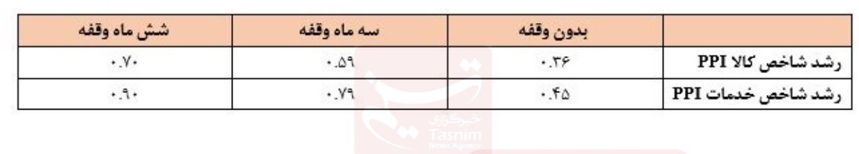 ریزش ۷۹ درصدی تورم تولید / کاهش تورم مصرف‌کننده ادامه دارد؟///