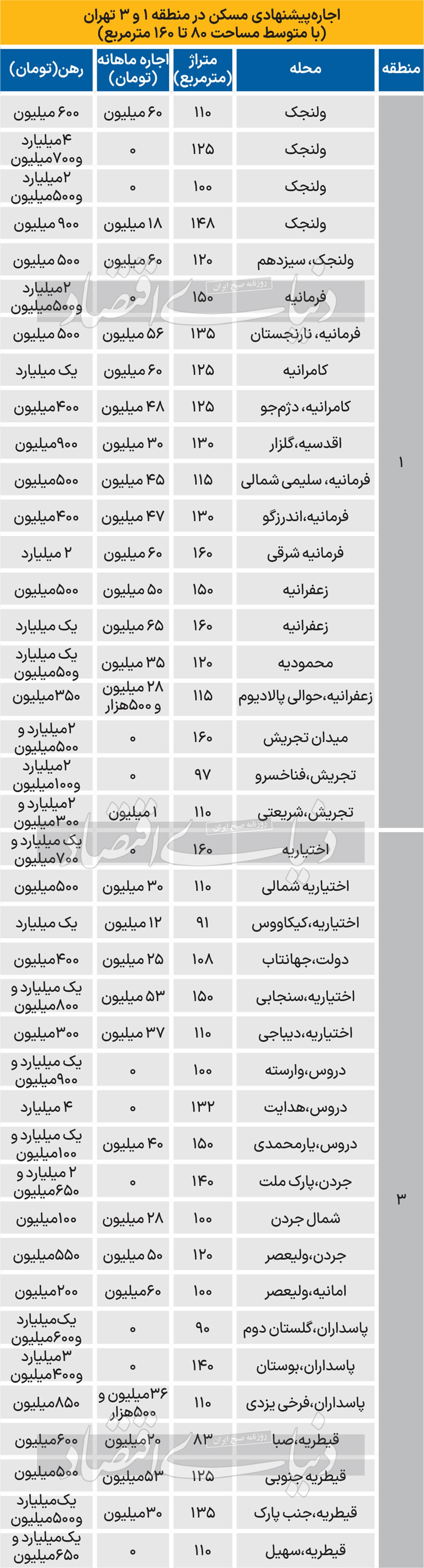 قیمت اجاره آپارتمان در منطقه ۱ و ۳ تهران