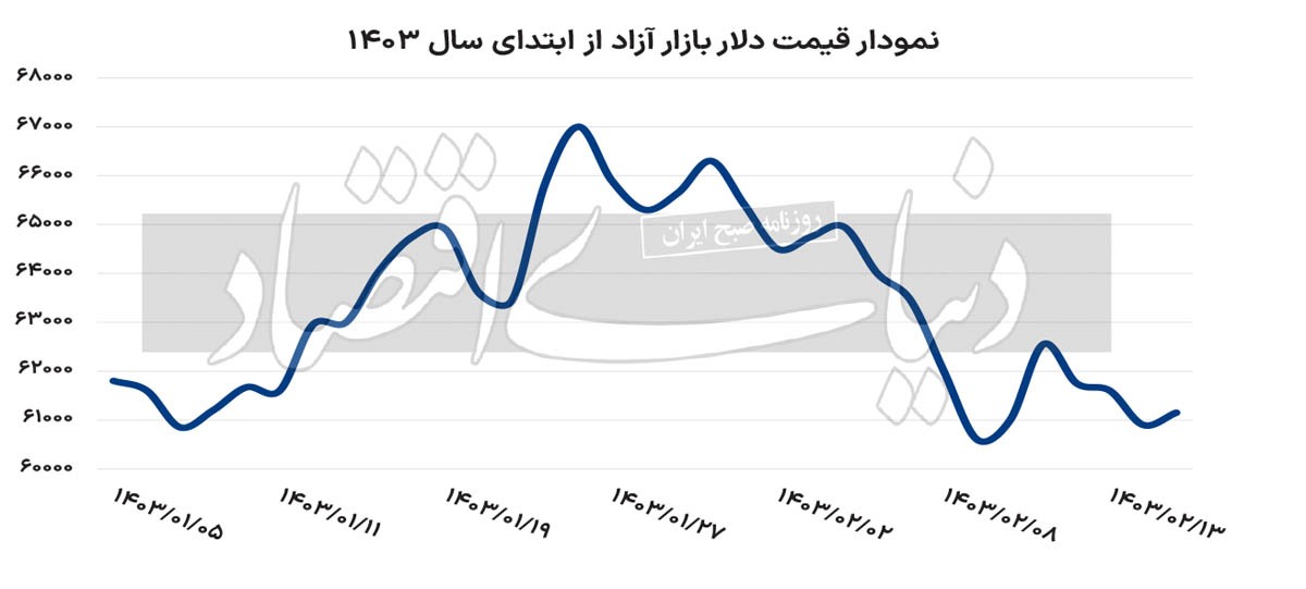 حضور ناموفق دلار در کانال ۶۰