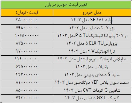 تغییر شدید قیمت‌ها در بازار خودرو / آخرین قیمت سمند، دنا، رانا، کوییک و شاهین
