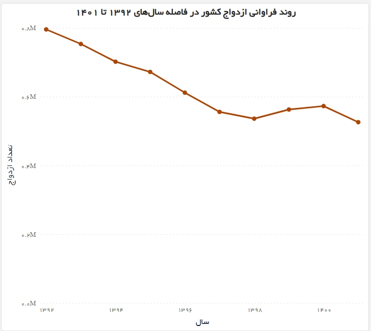 کاهش غیرواقعی آمار جدایی