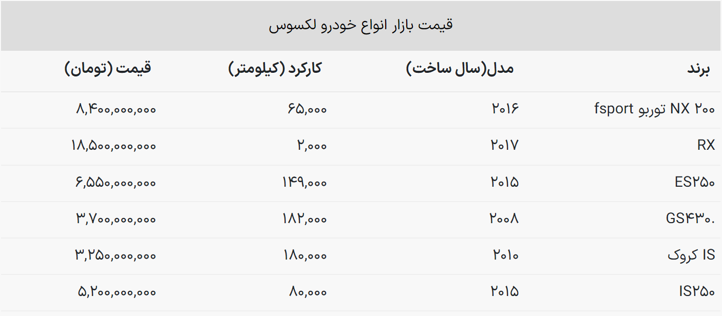 قیمت جدید خودرو‌های دست دوم لکسوس در بازار