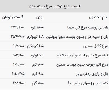 قیمت مرغ در بازار امروز ۲۵ اردیبهشت ۱۴۰۳