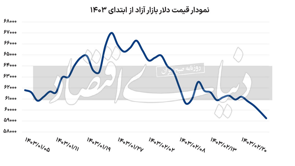 تنظیم دلار به وقت ۱۴۰۲
