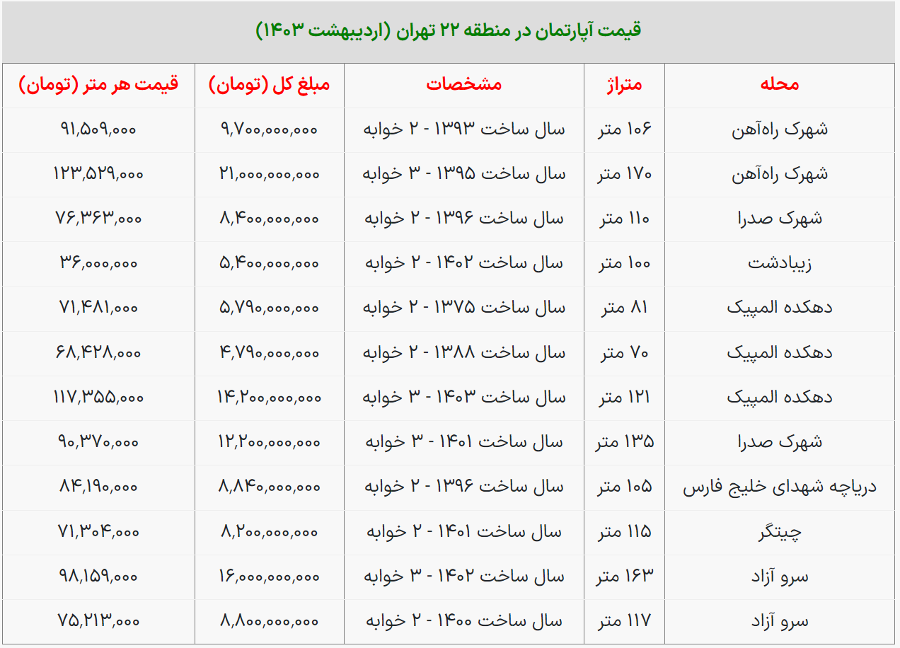 خانه‌های منطقه ۲۲ تهران چند؟