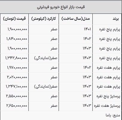 قیمت فیدلیتی در بازار امروز ۱۹ اردیبشهت ۱۴۰۳
