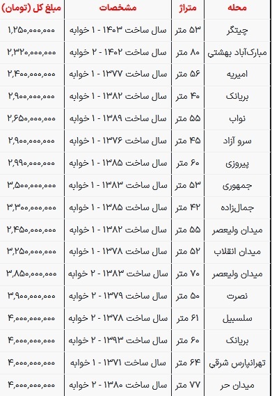 با ۴ میلیارد تومان در کدام مناطق تهران، می‌توان صاحب‌خانه شد؟