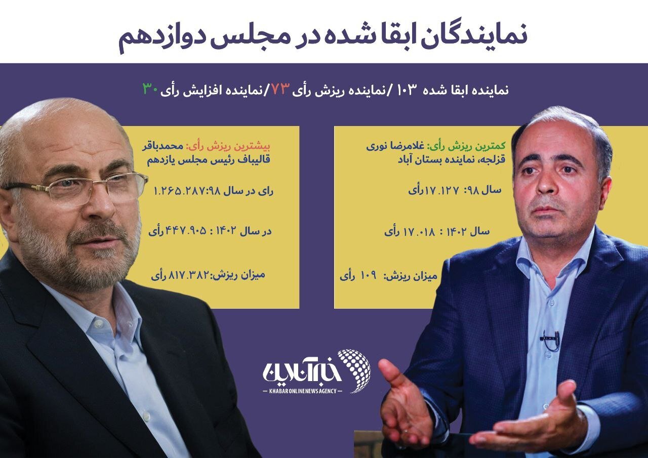 رکوردزنی قالیباف در انتخابات مجلس دوازدهم /نوری قزلجه پیشتاز شد (اینفوگرافیک)