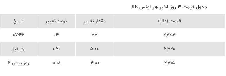 قیمت طلا