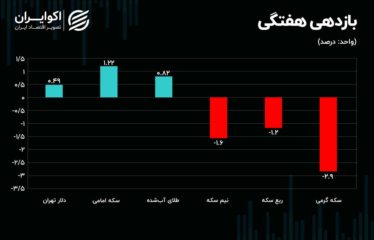 سکه تمام رکورددار رشد هفتگی/ سکه گرمی بیشترین زیان را ثبت کرد