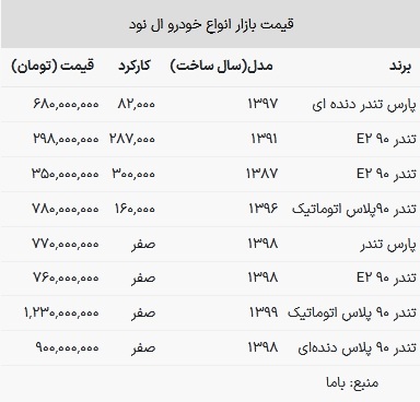قیمت تندر در بازار امروز ۲۹ اردیبهشت ۱۴۰۳