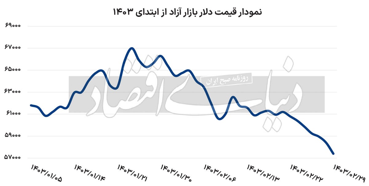 سقوط آزاد دلار آزاد؟///