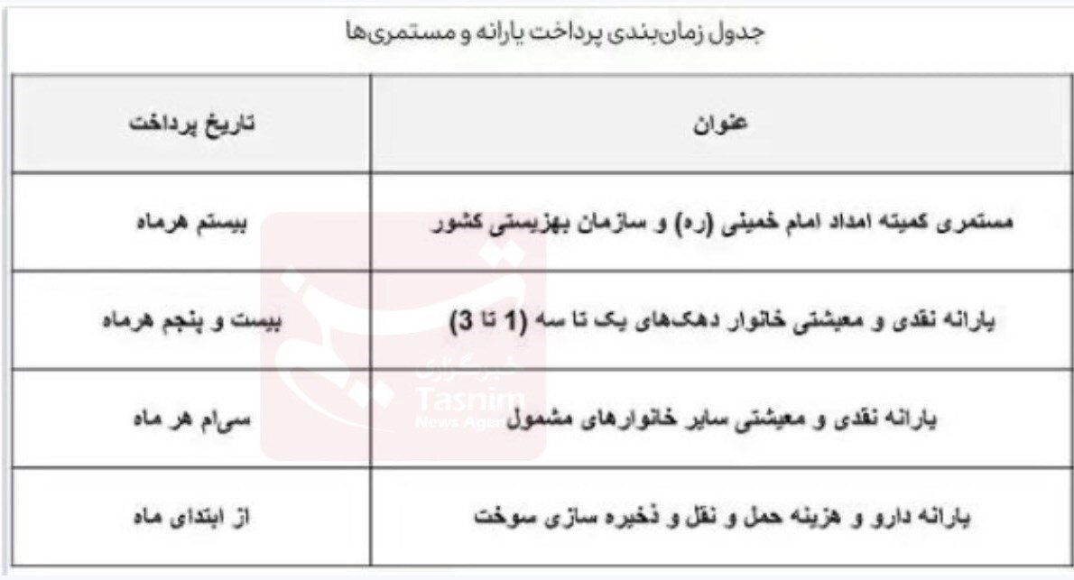 یارانه ۳۰۰ هزار تومانی امشب واریز می‌شود///