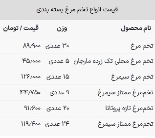قیمت تخم مرغ امروز ۳۰ اردیبشهت ۱۴۰۳