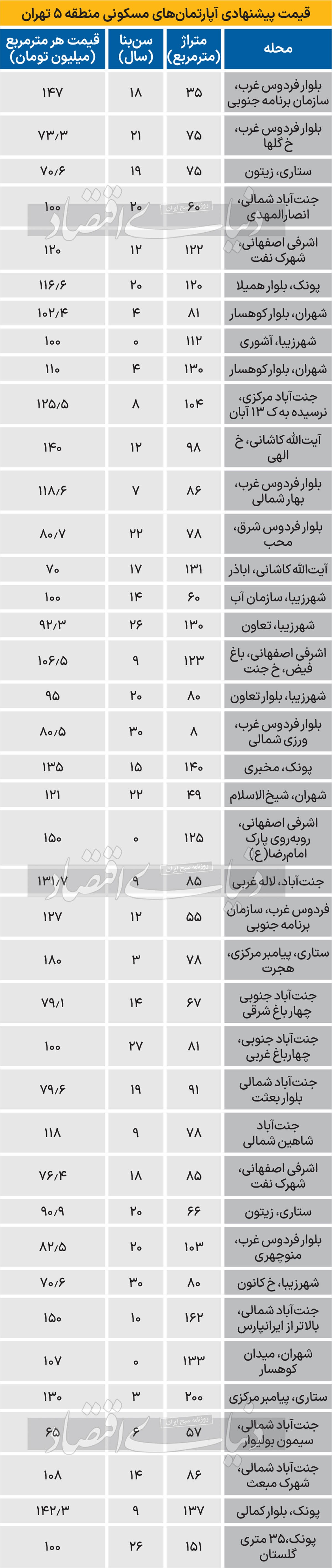 مظنه آپارتمان «سن دار» در منطقه ۵ تهران///