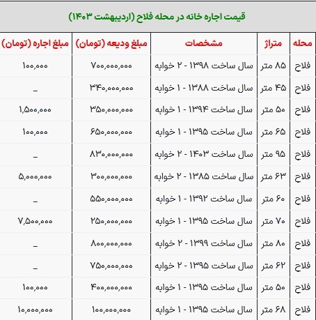 قیمت رهن و اجاره خانه در منطقه فلاح تهران