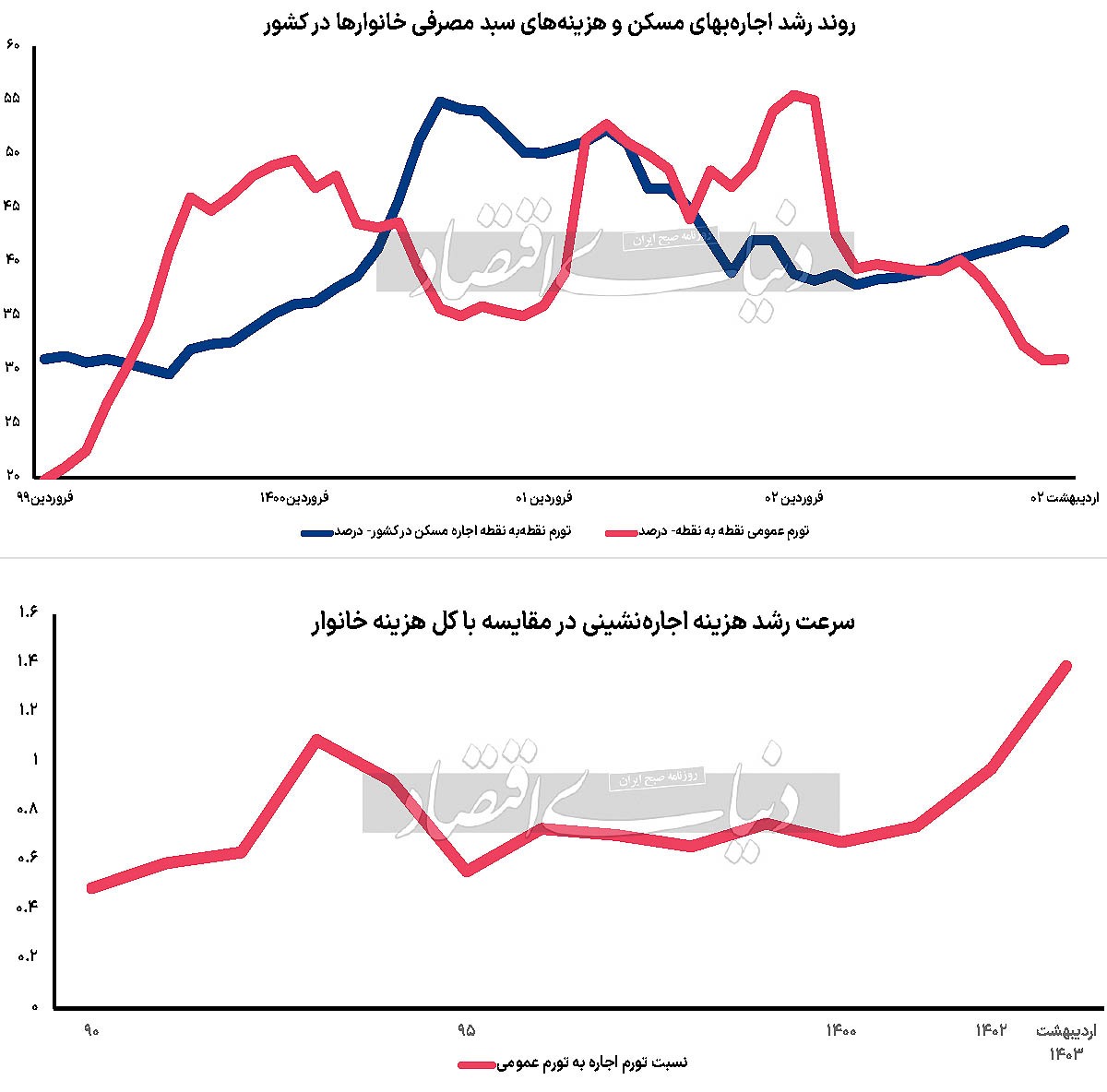 تب دوباره تورم اجاره///
