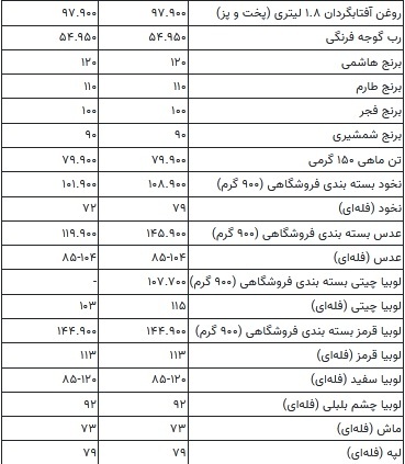 قیمت جدید گوشت، مرغ، برنج و روغن اعلام شد///