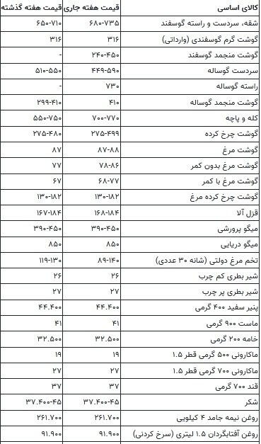 قیمت جدید گوشت، مرغ، برنج و روغن اعلام شد///