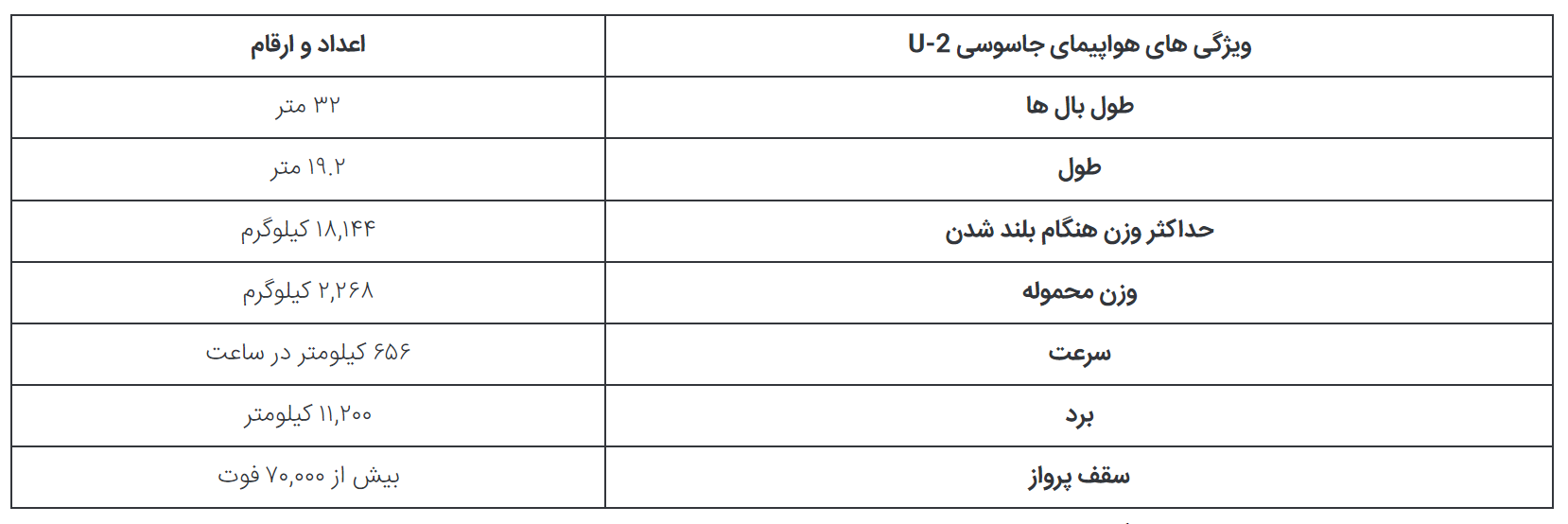 U-۲ Dragon Lady؛ قدیمی‌ترین و جنجالی‌ترین هواپیمای جاسوسی ایالات متحده