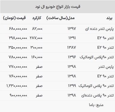 قیمت ال نود امروز ۲ خرداد ۱۴۰۳