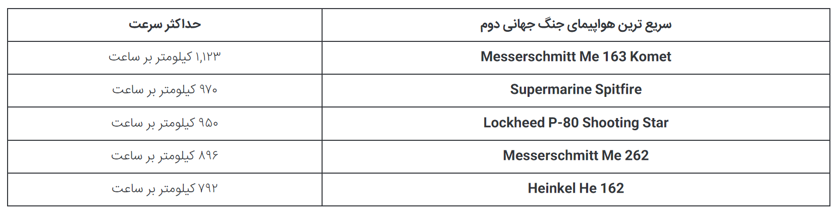 چرا سرعت F-۳۵ Lightning از جنگنده ۶۴ ساله F-۴ Phantom کمتر است؟