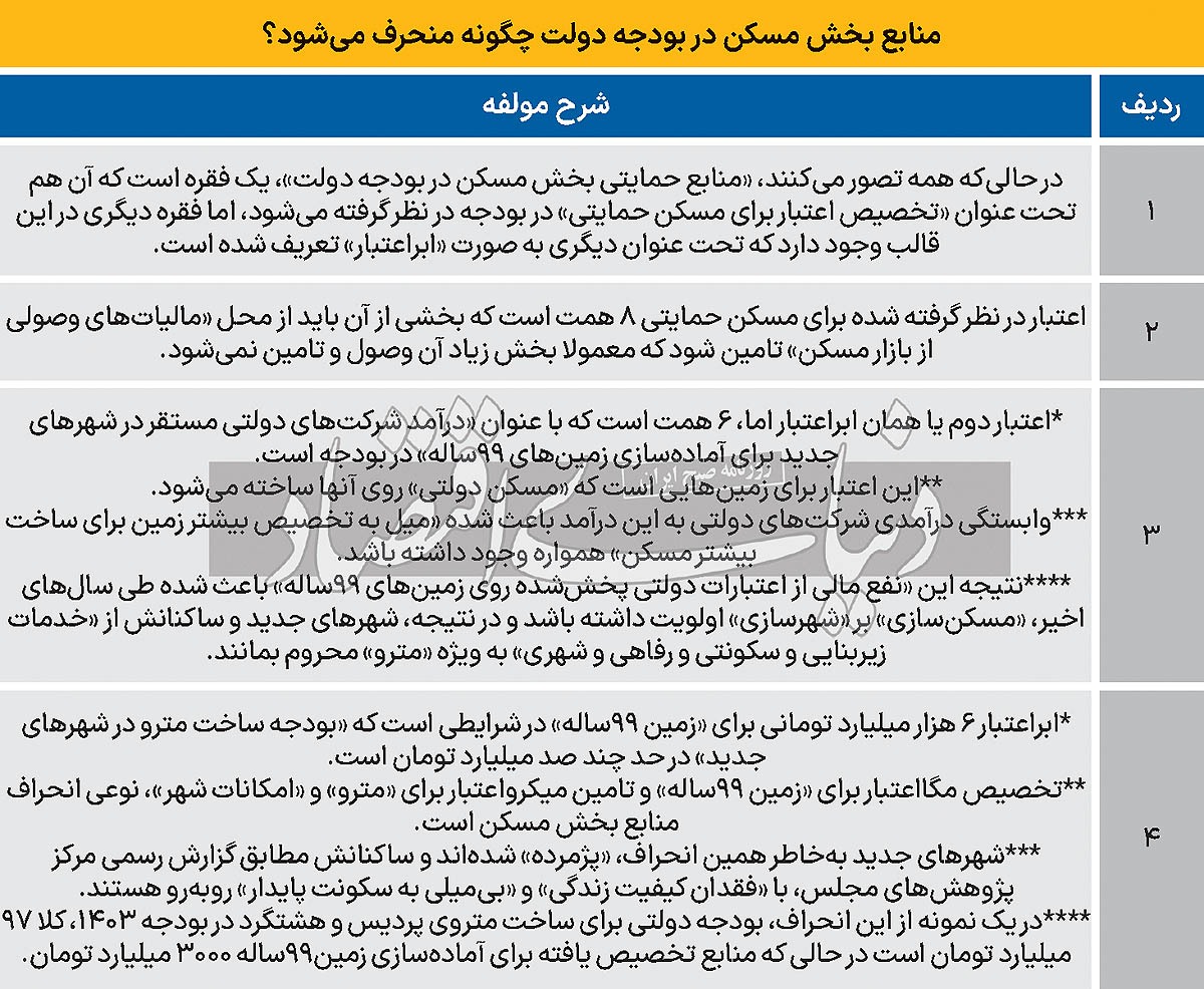 منبع تولید مسکن بی‌خدمات///