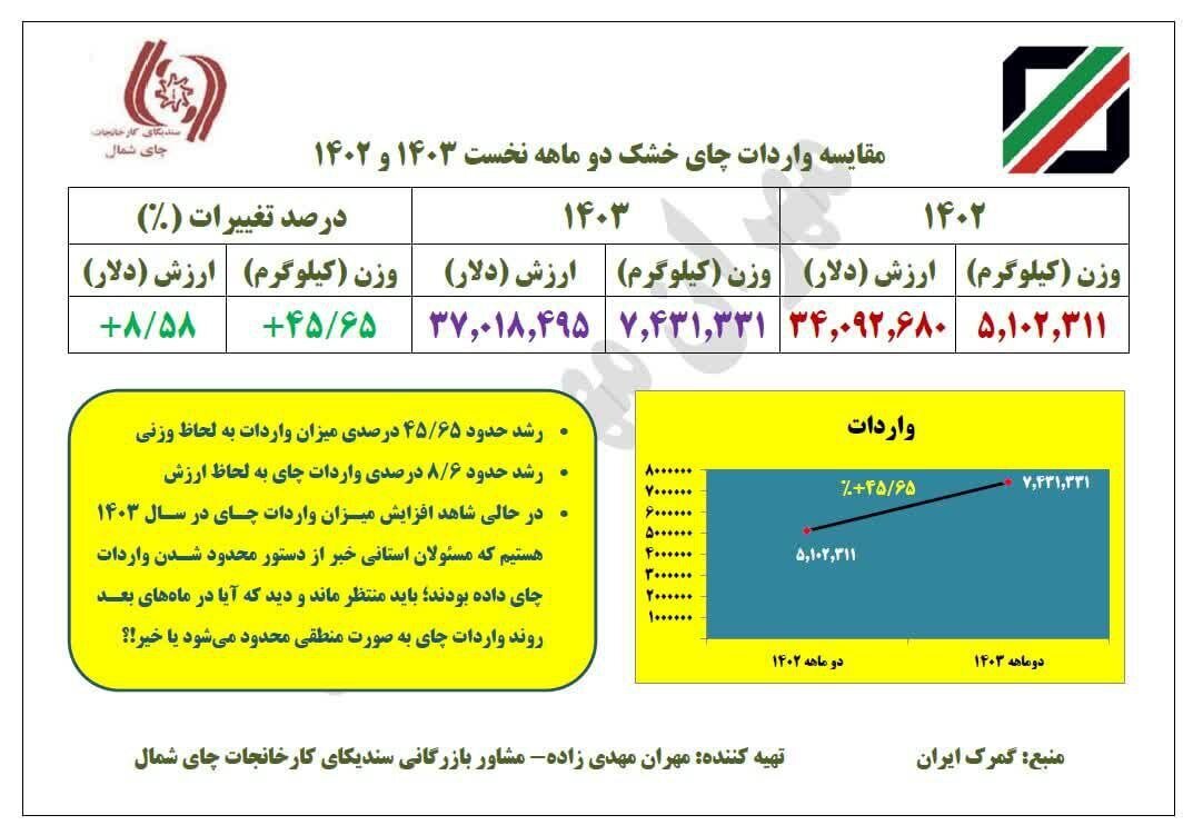 واردات چای به کشور افزایش یافت